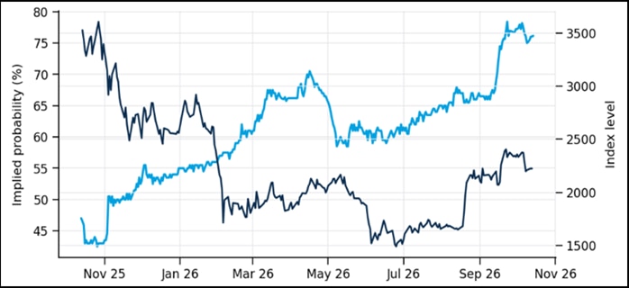 A line chart comparing a 50/50 index of Kalshi odds that Democrats win the House and Senate with the Bloomberg Galaxy Crypto Index from October 2025 to October 2026.