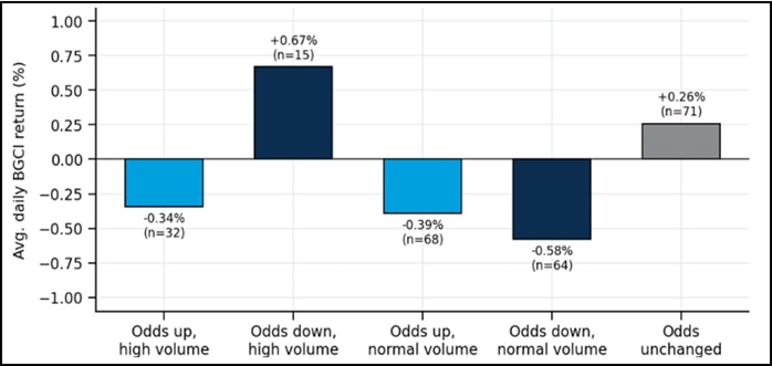 A bar chart showing the average daily return of the Bloomberg Galaxy Crypto Index on days when the odds of a blue sweep rose or fell, split by high and normal Kalshi trading volume.