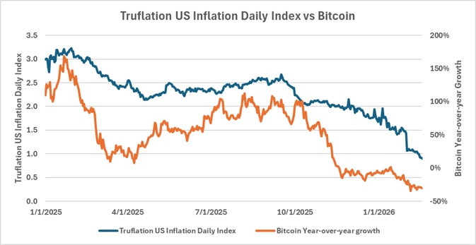 Truflation US Inflation Daily Index vs Bitcoin