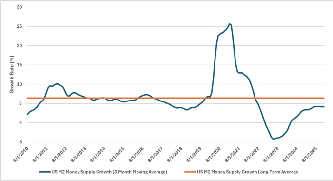M@ Money supply growth rate on a 3-month average and long-term average.