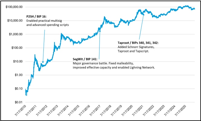 A line chart that shows bitcoin's price, with three key events highlighted when major BIP proposals were approved.
