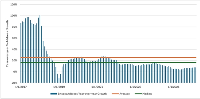 Growth rates of bitcoin addresses going back to January 2017. Vertical dark blue bars show year-over-year growth rates in bitcoin addresses. An orange horizontal line shows the average growth rate over this period. A green horizontal line shows the median growth rate over this period.