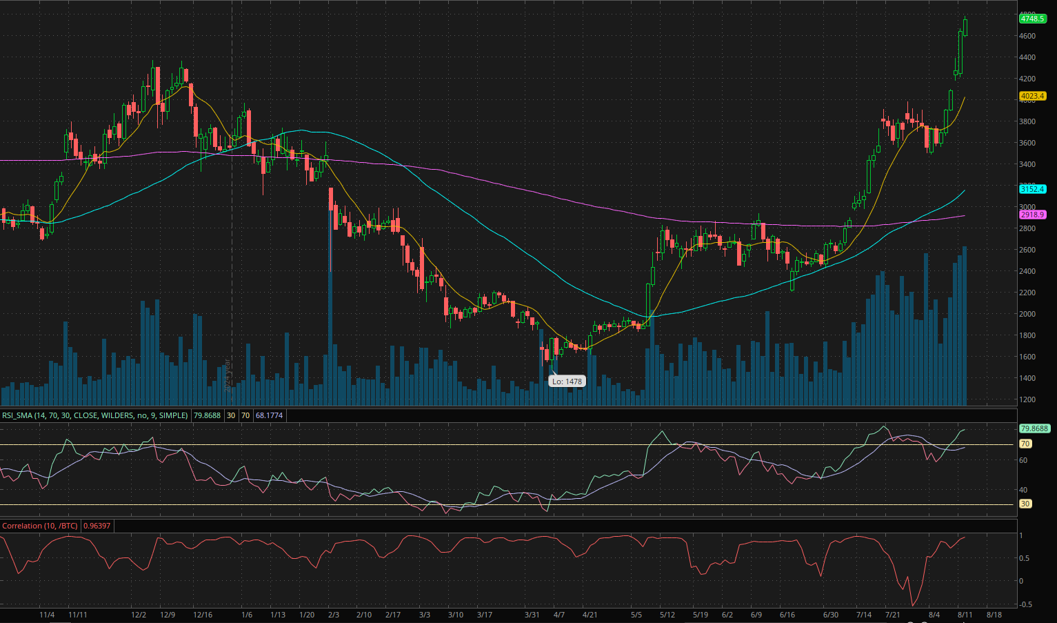 Micro Ether Futures (/MET) Chart