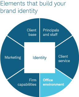 Elements that build your brand identity