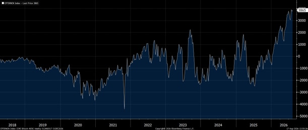 A line chart that shows the net position of large non-commercial futures investors (speculators)