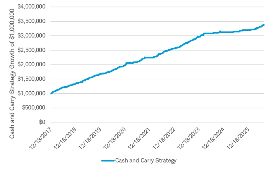 A line chart showing the growth of $1 million using a cash-and-carry strategy
