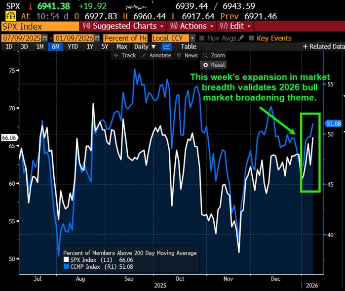 This week's expansion in market breadth validates 2026 bull market broadening theme.