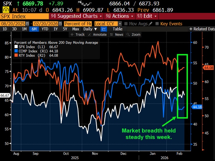 Market breadth held steady this week.