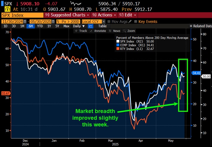 Market breadth improved slightly this week.
