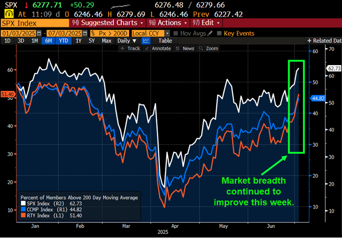 Market breadth continued to improve this week.