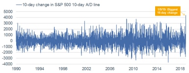 10-day change in S&P 500 AD Line