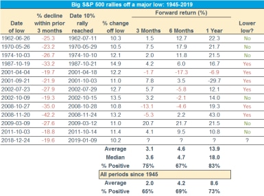 S&P 500 Big Rallies