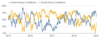 Smart vs Dumb Money