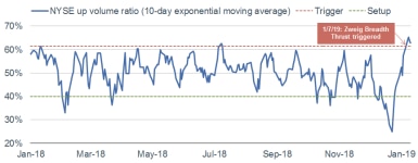 Zweig Breadth Thrust Chart