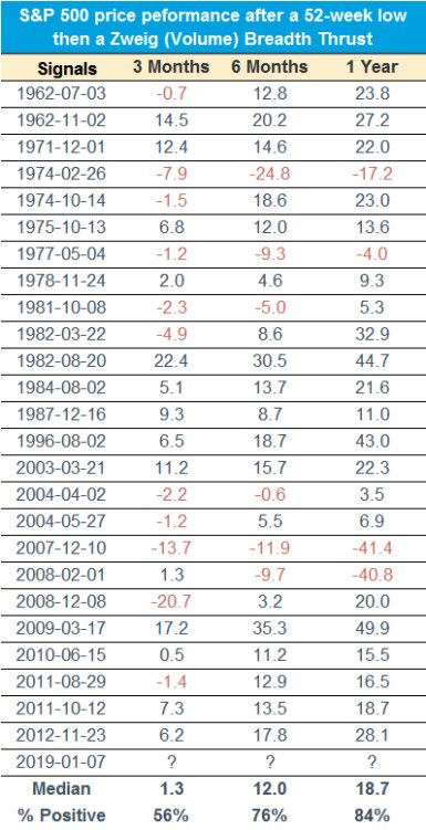 Zweig Breadth Thrust Table