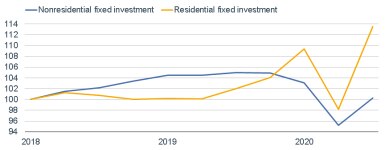 012521_Nonresidential v Residential Fixed Investment