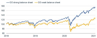 012521_gs strong weak balance sheet