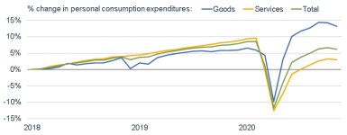 012521_pce goods v services