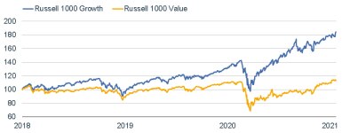 012521_russell 1000 growth v value