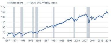 ECRI Weekly Index