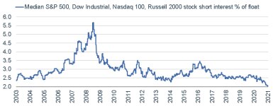020821_median stock short interest % of float