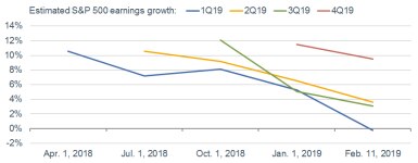 2019 Estimated Earnings Growth