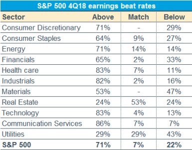 S&P 500 4Q18 Beat Rates