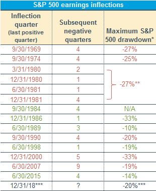 S&P 500 Earnings Inflections
