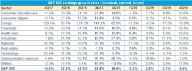 S&P 500 Earnings Table