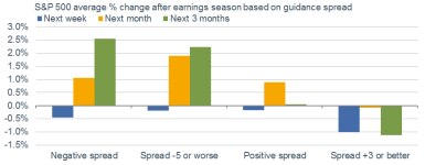 S&P Change Based on Guidance Spread