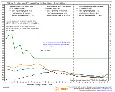 Multiple contraction has been most pronounced during the first year of fast cycles with the S&P 500 P/E ratio falling during year one of every fast cycle.