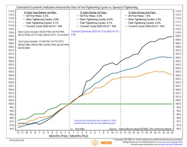 The Coincident Economic Index gained an average of 6.0% during slow cycles while fast cycles rose by 3.7% in the first year of tightening.