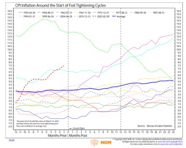 On average, CPI increased modestly in year 1 and year 2 after tightening began.