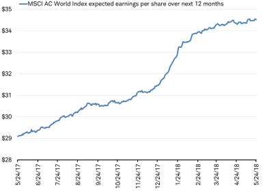 MSCI AC World Index expected earnings per share over next 12 months
