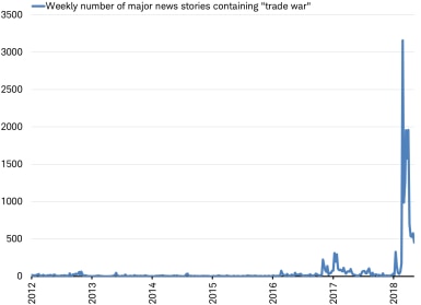 Weekly number of major news stories containing "trade war"