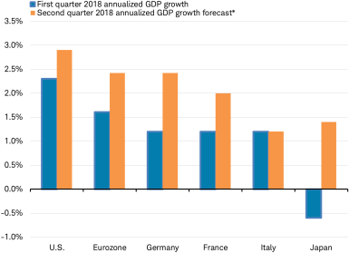 GDP is expected to rebound in the second quarter for major countries