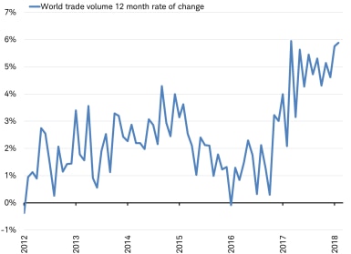 World trade volume growth has sustained a rapid pace in 2018