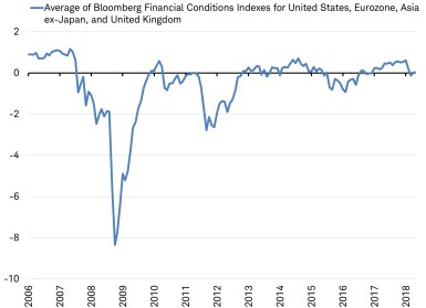 Financial conditions remain favorable to growth