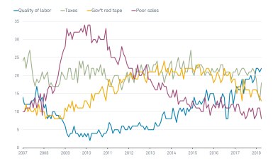 NFIB Single Most Important Problem
