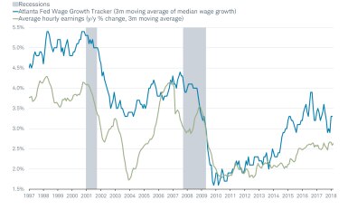 Atlanta Wage Growth vs Avg. Hourly Eearnings