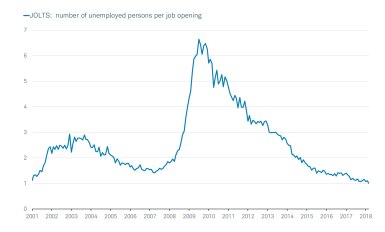 JOLTS Unemployed per Job Opening