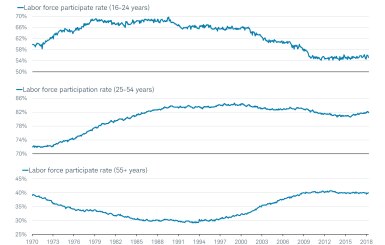Labor Force Participation Rate by Age