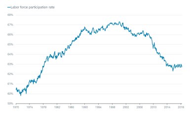 Labor Force Participation Rate