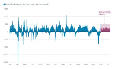 Monthly Change in Payrolls