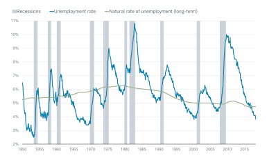 Unemployment rate vs Natural Rate of Unemployment