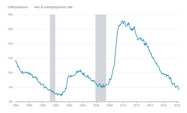 U-6 Unemployment rate