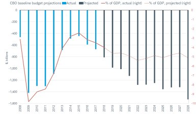 CBO baseline budget projections