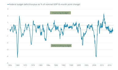 Federal Budget deficit/surplus as % of nominal GDP