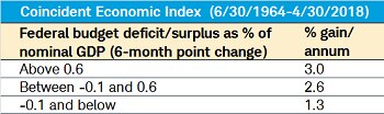 Federal Budget deficit/surplus as % of nominal GDP