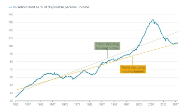 Household debt as % of disposable personal income